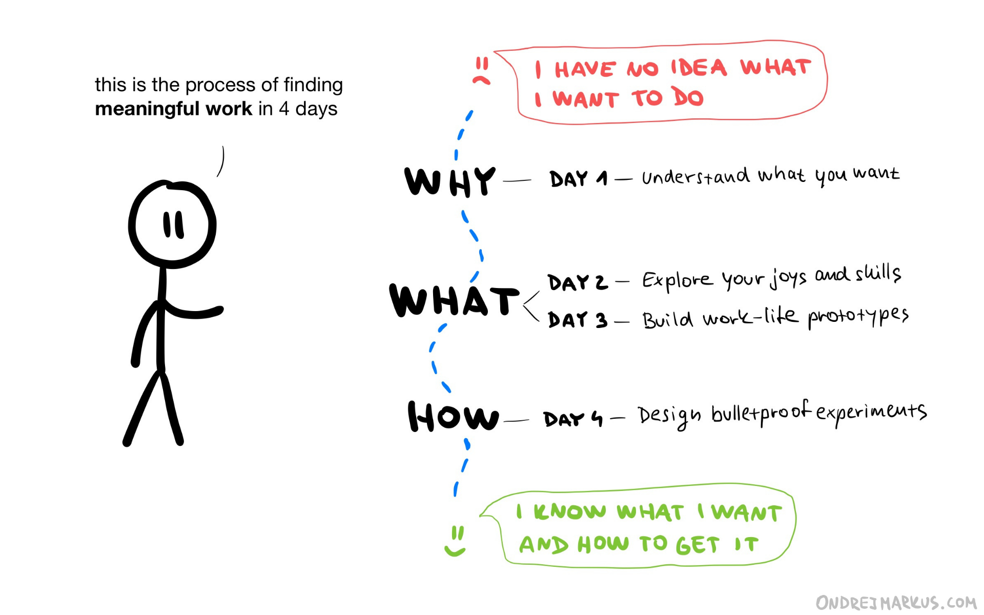 The 4-day process of finding meaningful work