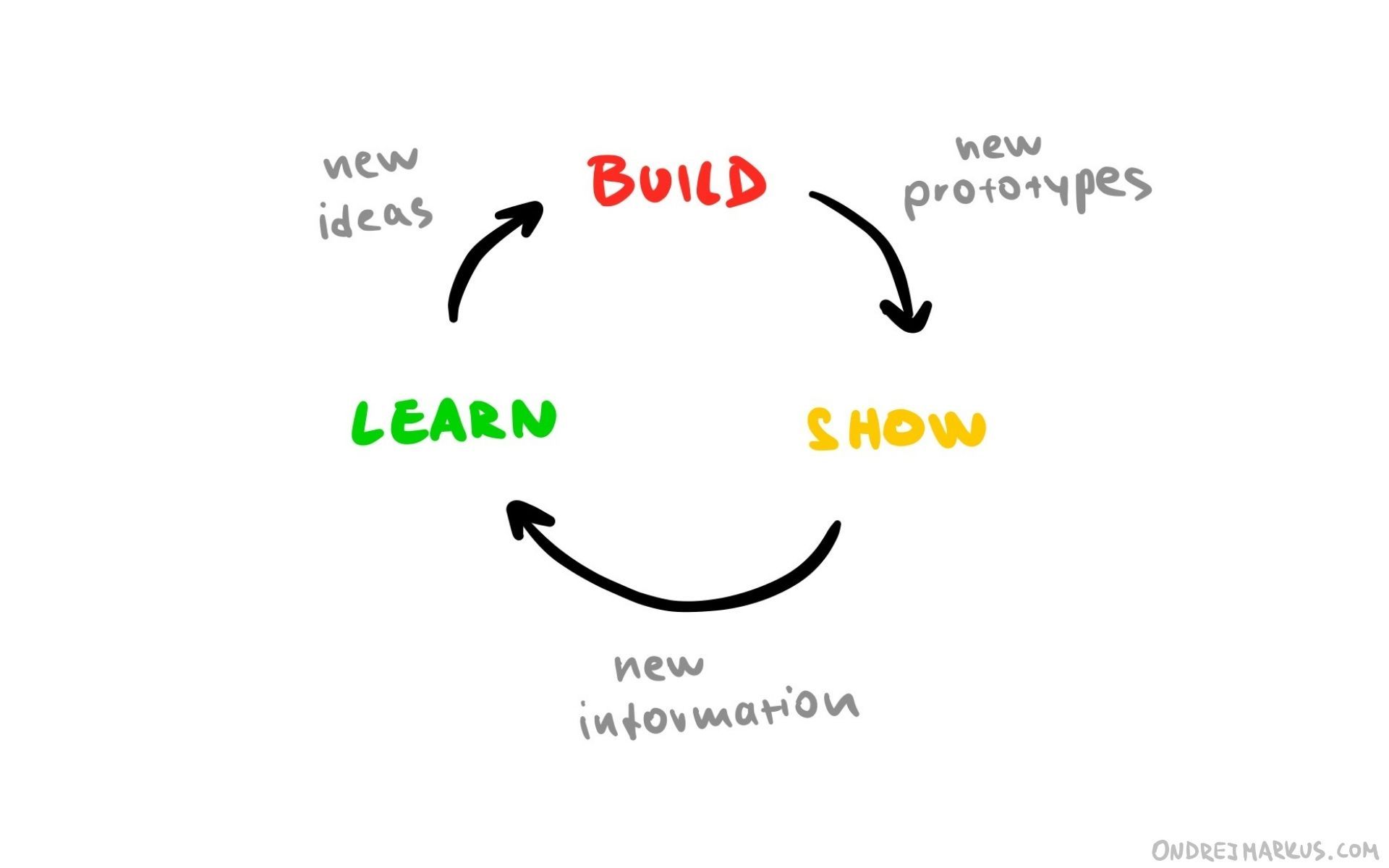 Fast learning feedback loop
