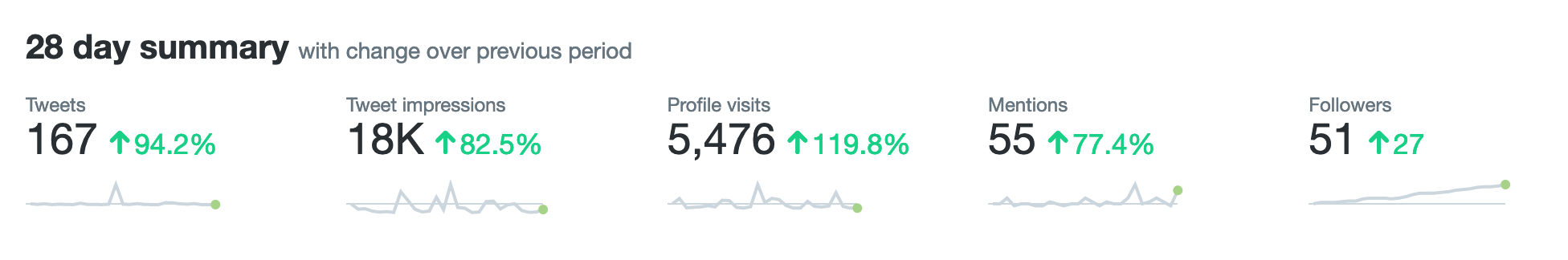 My Twitter analytics in June