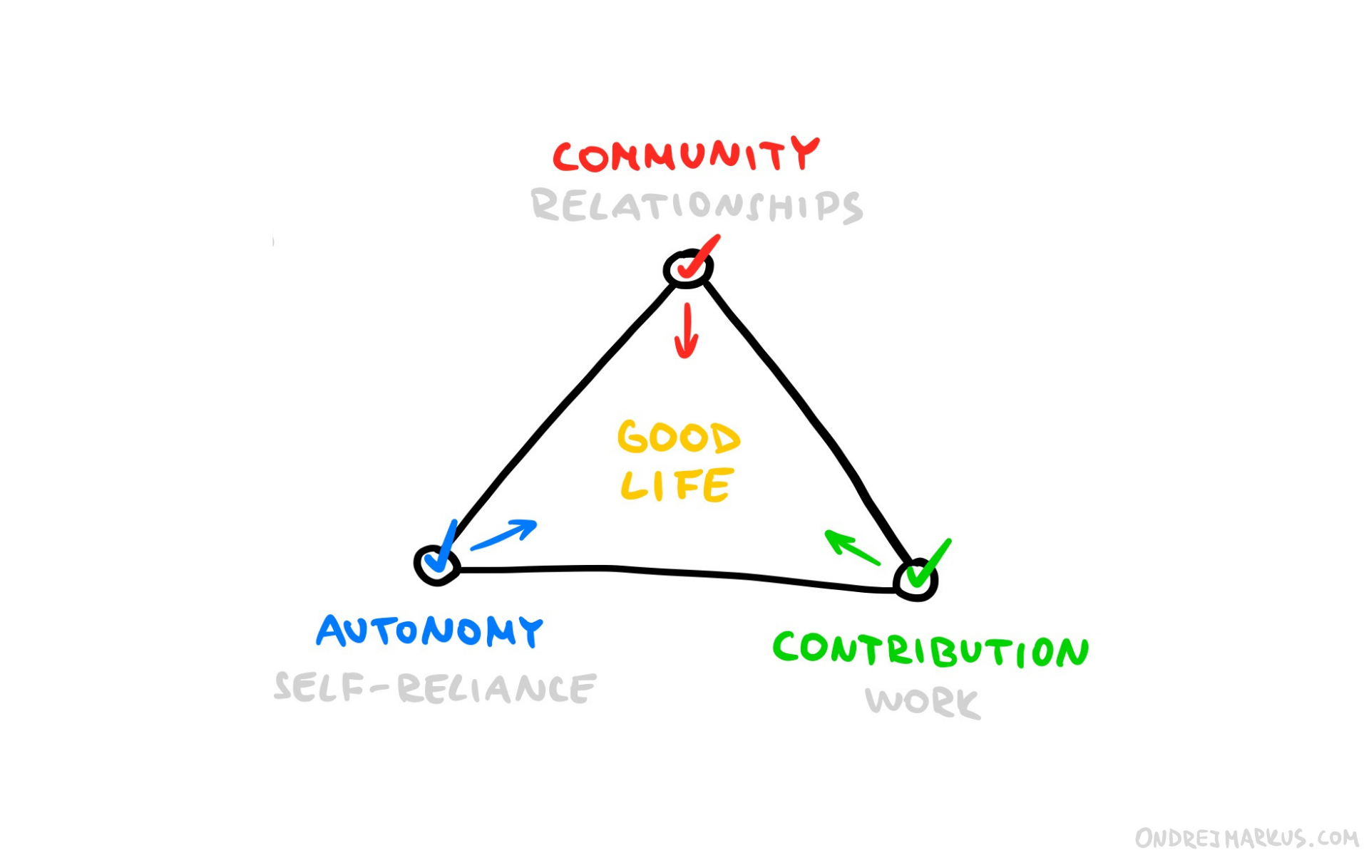 Life Design Triangle