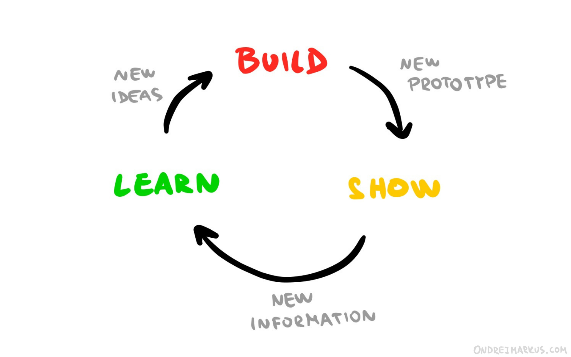 Build–Show–Learn feedback loop for building new products