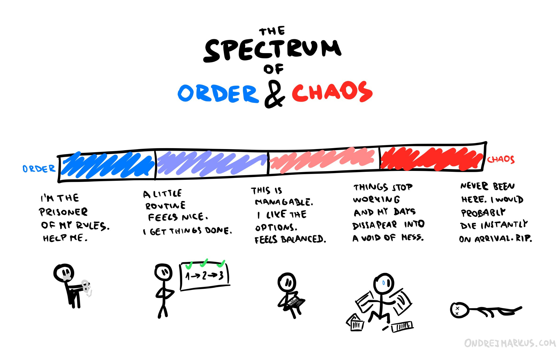 My Completely Imaginary Spectrum of Order and Chaos