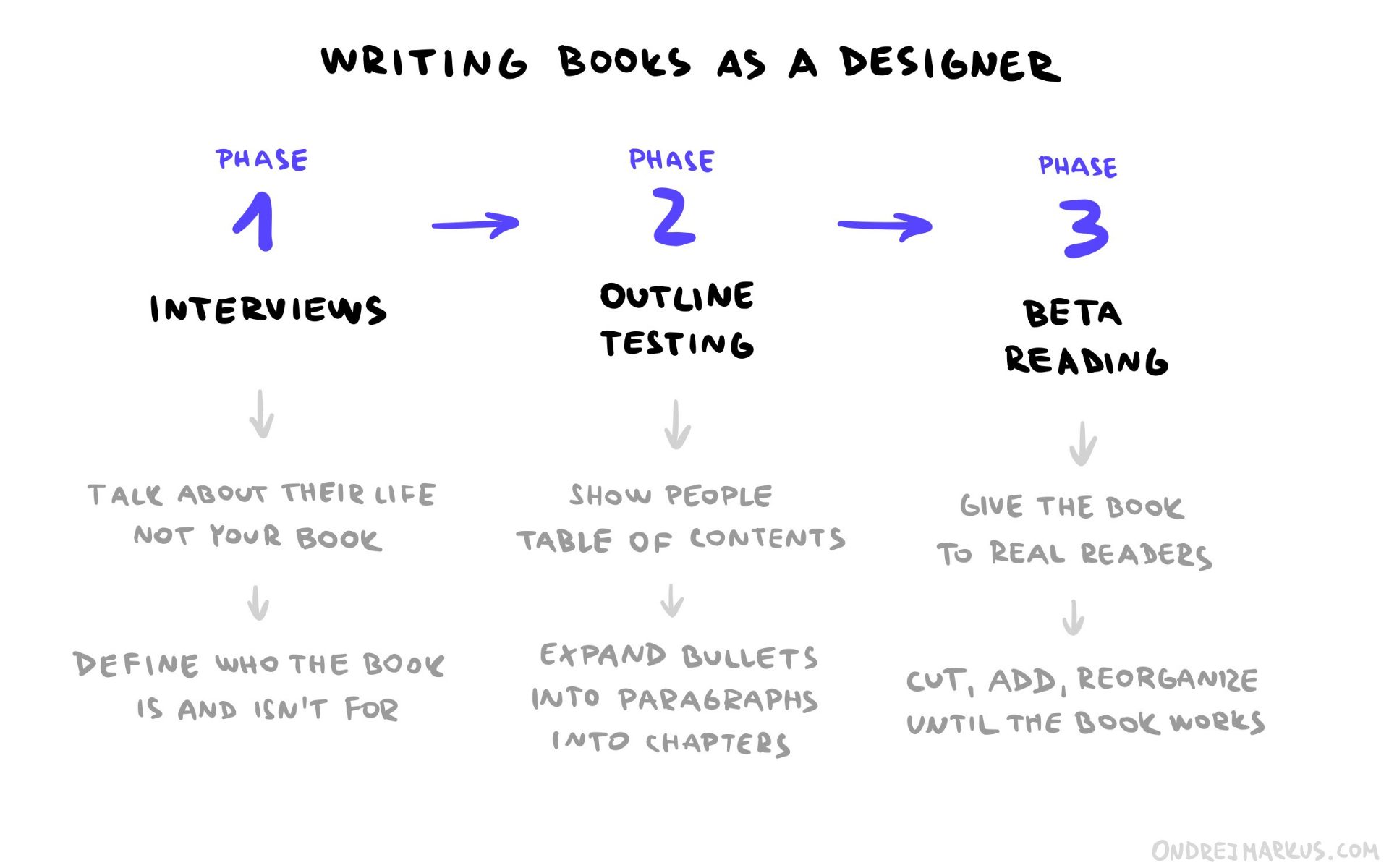 Writing books as a designer