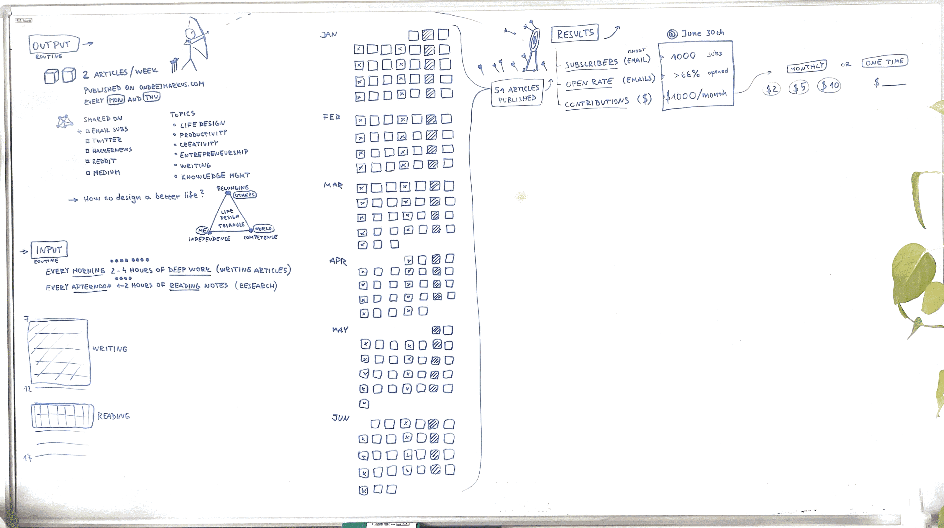 Inputs → Outputs → Results