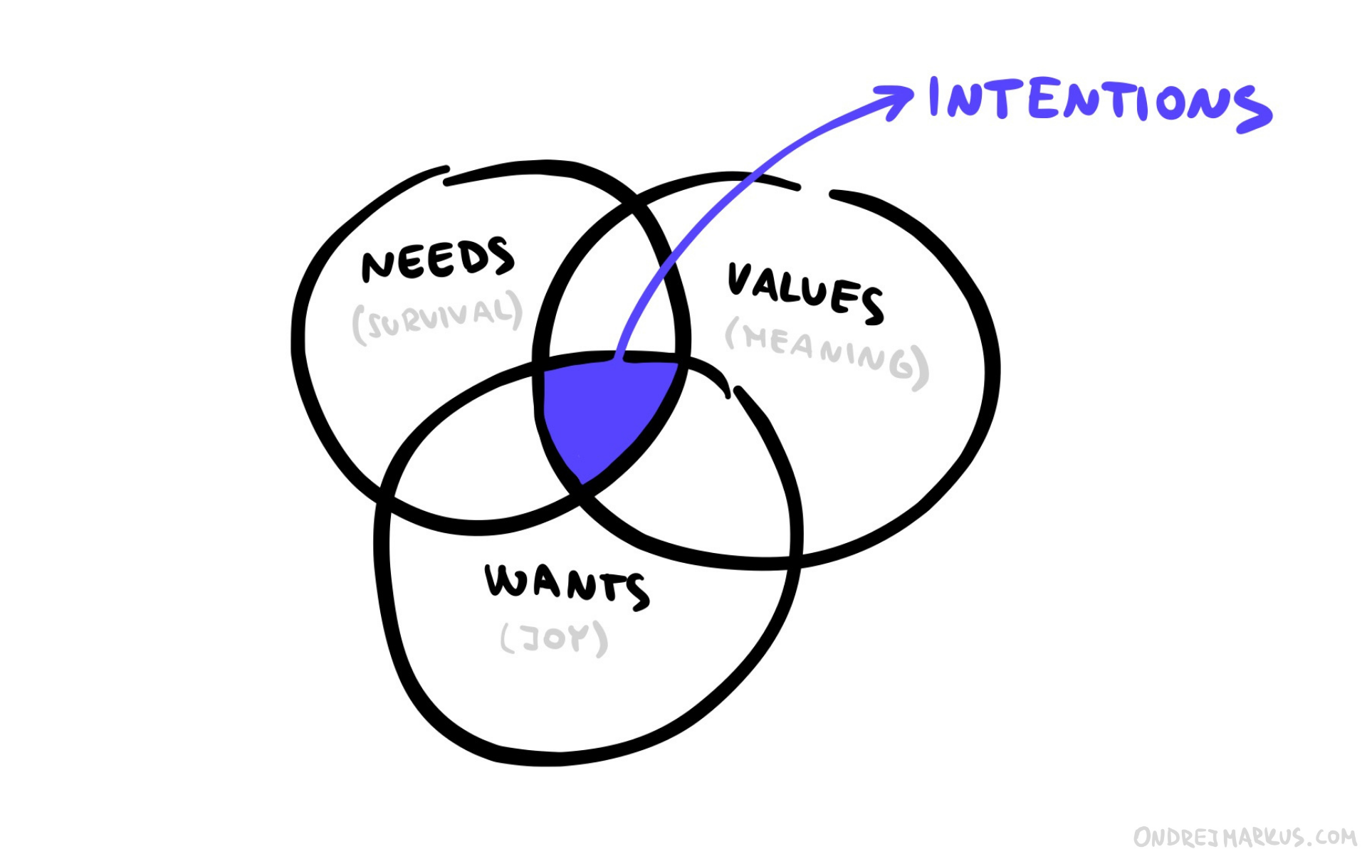 Intentions come from the intersection of needs, wants, and values.