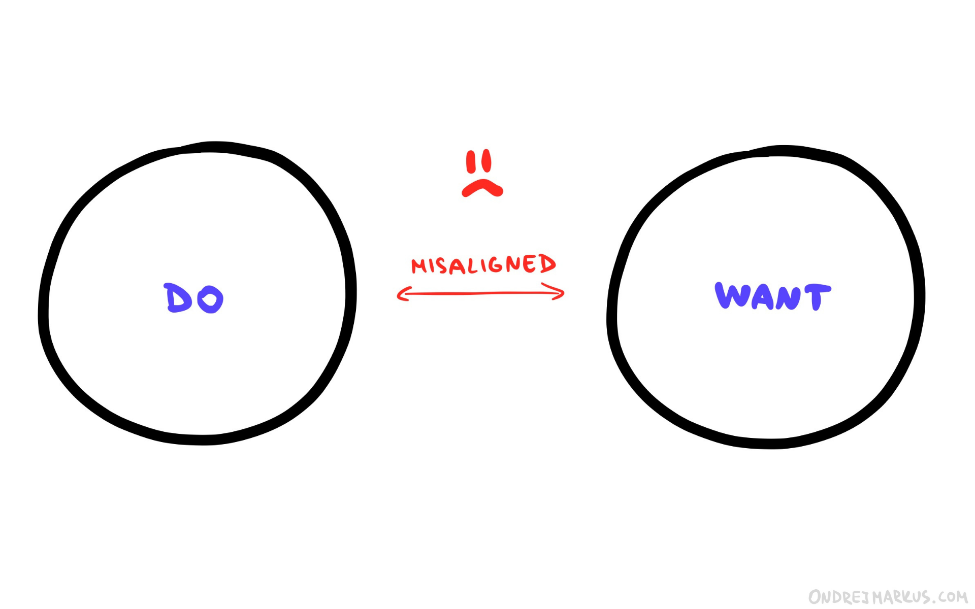 Misaligned actions and needs = Meaningless work.