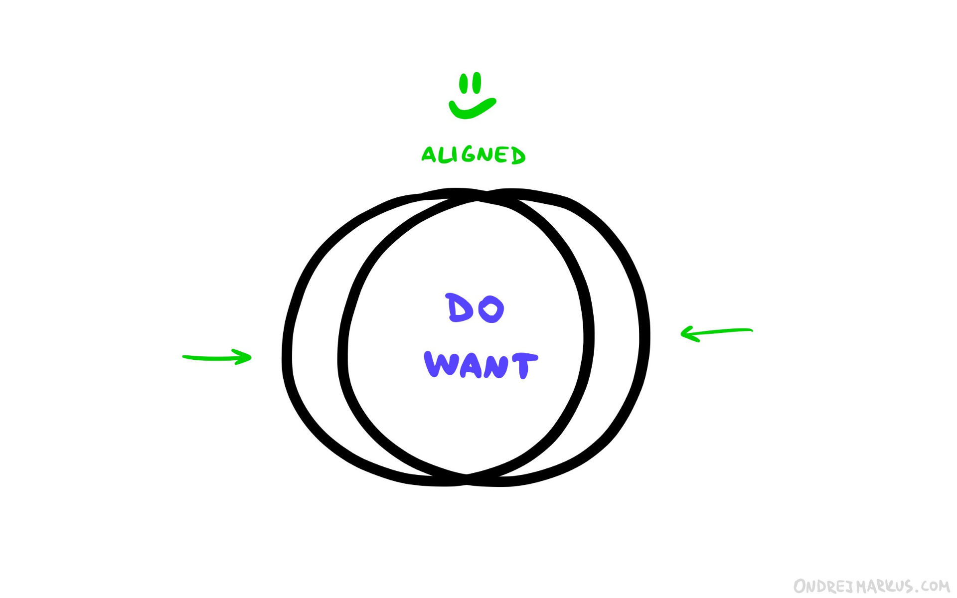 Aligned actions and needs = Meaningful work
