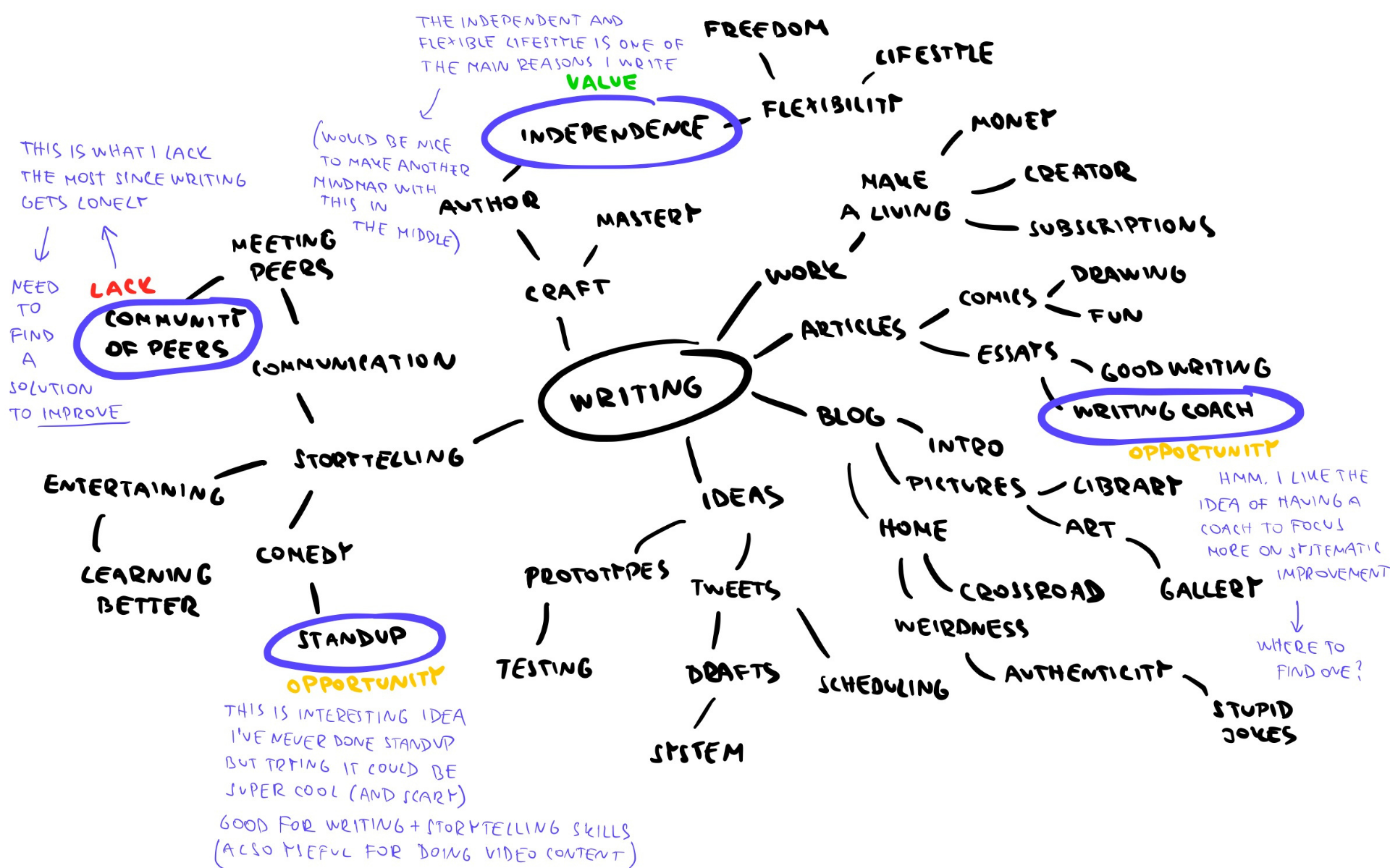 My finished mindmap with a few top ideas.