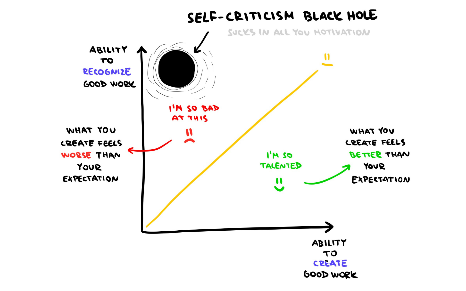 Self-criticism black hole