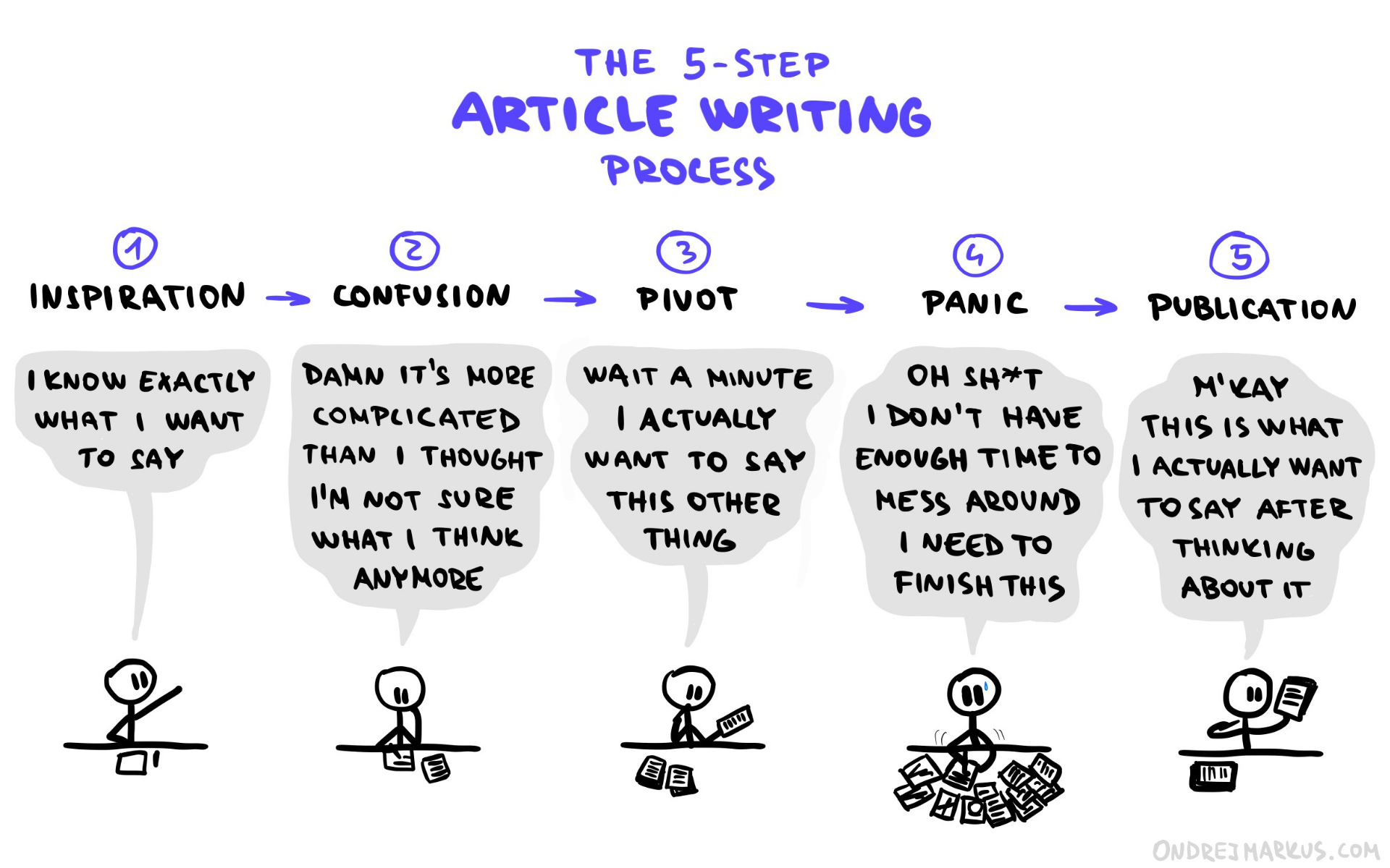 My 5-step article writing process