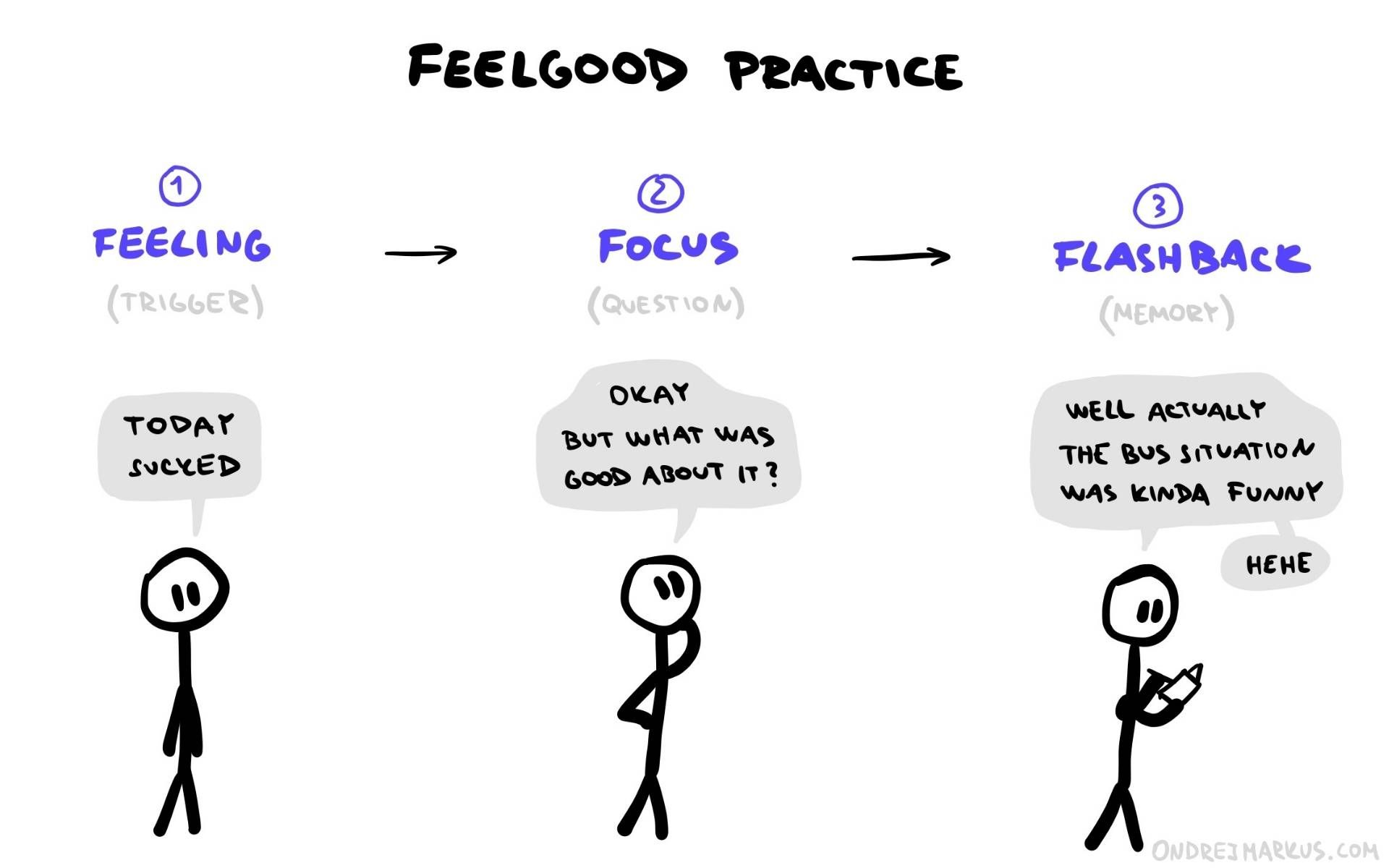 Feelgood practice increases self-awareness.