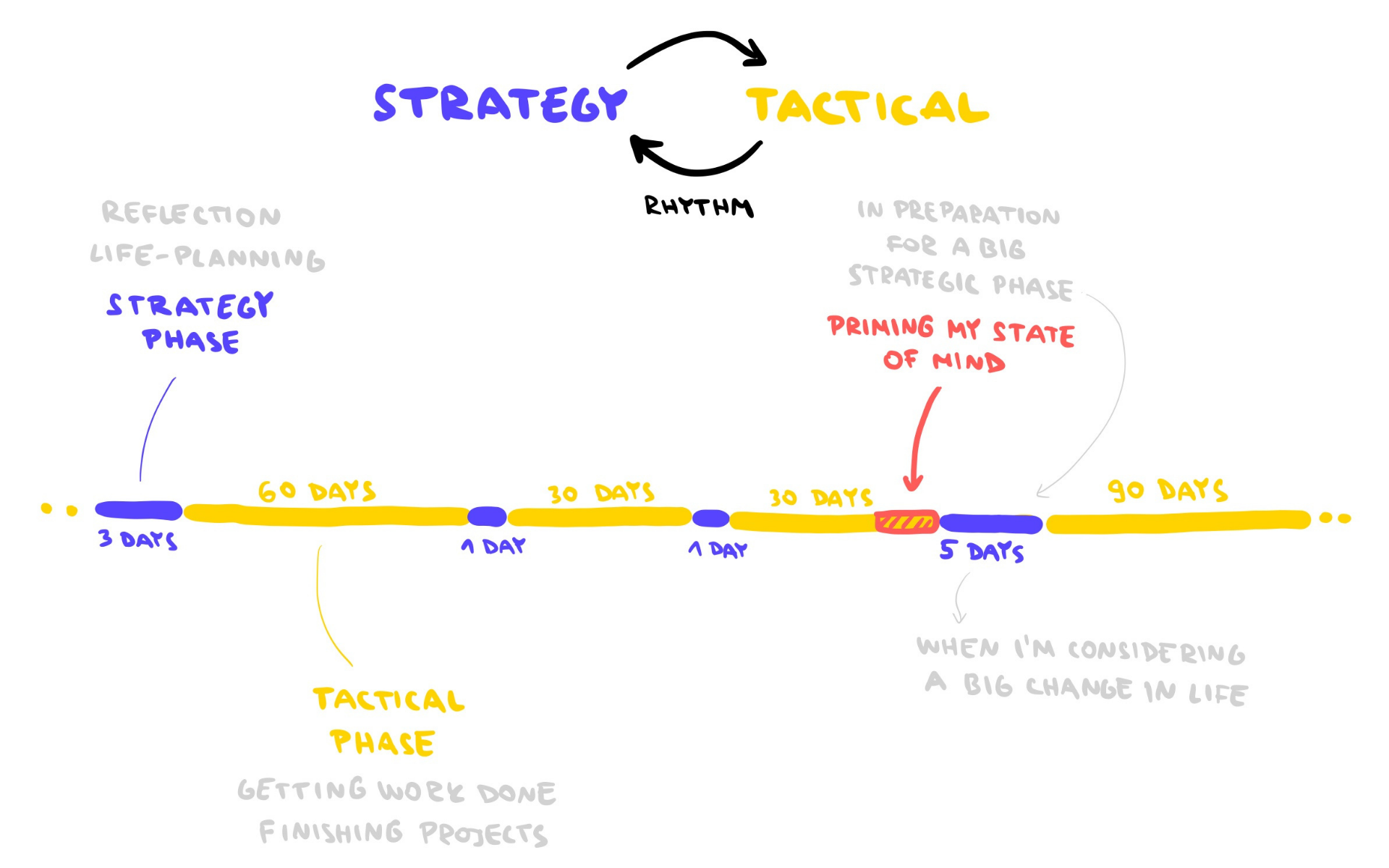 Strategy-Tactical Rhythm